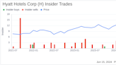 Director Michael Rocca Sells Shares of Hyatt Hotels Corp (H)