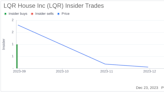 CEO Sean Dollinger Acquires 23,100 Shares of LQR House Inc