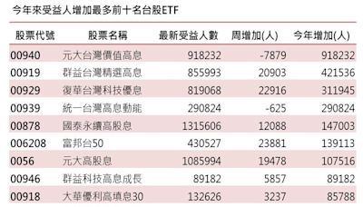 台股ETF受益人突破900萬大關 彎腰撿便宜「這5檔」受青睞