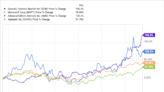 This Stock Has Trounced Microsoft, Alphabet, and AMD. It Has Nothing to Do With AI.