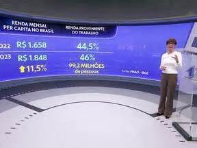 Jornal da Globo. Renda média dos brasileiros chega a R$ 1.848 em 2023, diz IBGE