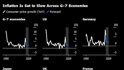 Two-Speed World Weighs on G-7 With Inflation Fading Unevenly