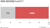 半數受訪者對孩子使用ChatGPT感到「擔心」