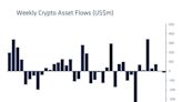 Crypto Funds See Minor Outflows, Ending Six-Week Inflows Streak: CoinShares