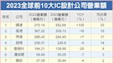 輝達首贏高通 稱霸IC設計