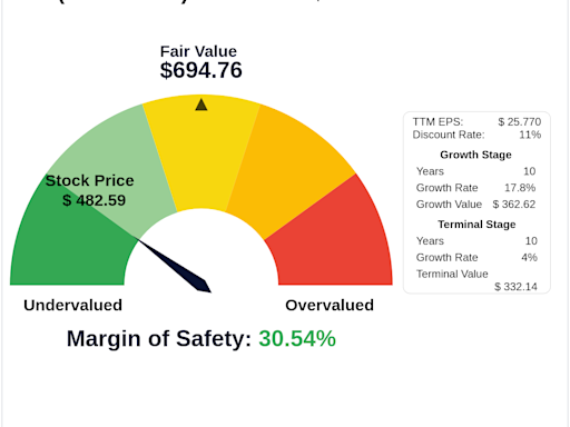 The Art of Valuation: Discovering UnitedHealth Group Inc's Intrinsic Value