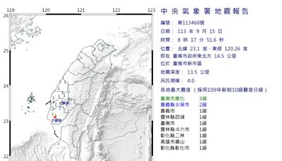 8：17台南規模4.0極淺層地震 最大震度3級