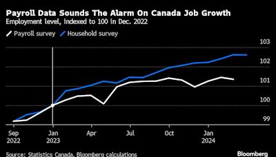 An Often Overlooked Jobs Indicator Points to Deep Cracks in Canada’s Labor Market