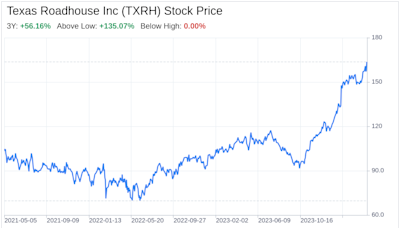 Decoding Texas Roadhouse Inc (TXRH): A Strategic SWOT Insight