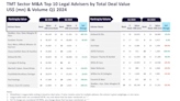 GlobalData announces top M&A legal advisers in TMT for Q1 2024