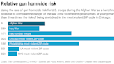 Young men in violent parts of Philadelphia, Chicago die from guns at a higher rate than US troops in the heat of battle