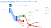 Booz Allen Hamilton Holding Corp's Dividend Analysis