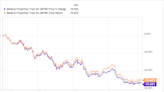 Forget Medical Properties Trust, These 2 Stocks Are Better Buys Right Now