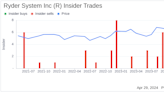 Insider Sell: President, Global FMS Thomas Havens Sells 8,000 Shares of Ryder System Inc (R)