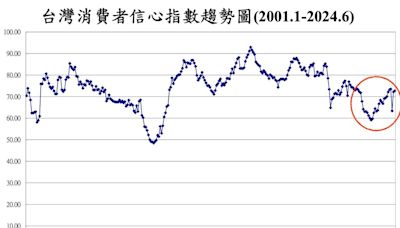 6月消費者信心指數穩定 民眾信心愈見增強