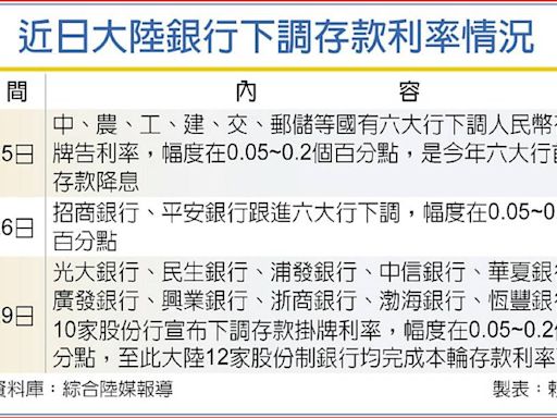 陸12家股份制銀行 全下調存款利率