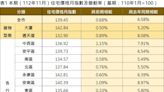 臺南住宅交易量持續回溫 價格指數微幅上升0.68%