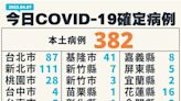 全台增382個案！南投、彰化足跡曝