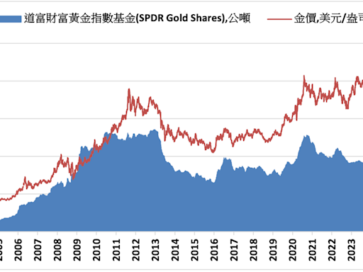 《貴金屬》COMEX黃金上漲0.7% ETF持倉增加