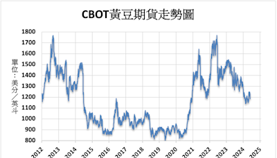 《農產品》產區天氣有利 CBOT農產品全面下跌