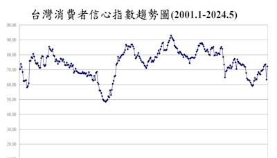 台股屢創新高激勵人心 5月消費者信心指數增至72.2點