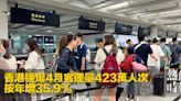 香港機場4月客運量423萬人次 按年增35.9%