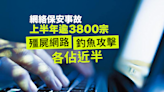 HKCERT上半年處理3800宗網絡保安事故 殭屍網路 釣魚攻擊 佔首兩席