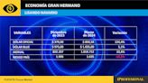 Economía en modo Gran Hermano: ¿con qué Argentina se encontrarán los integrantes al salir de la casa?