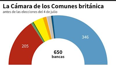 Elección y funcionamiento de la Cámara de los Comunes del Reino Unido