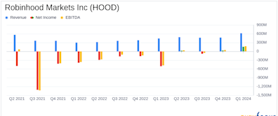 Robinhood Markets Inc (HOOD) Surpasses Analyst Revenue Forecasts with Stellar Q1 2024 Performance