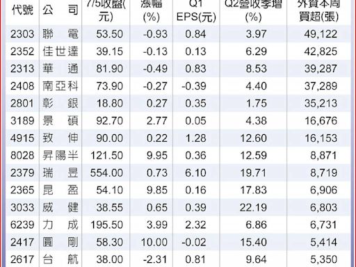 15檔Q2營收靚 外資卡位