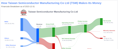 Taiwan Semiconductor Manufacturing Co Ltd's Dividend Analysis