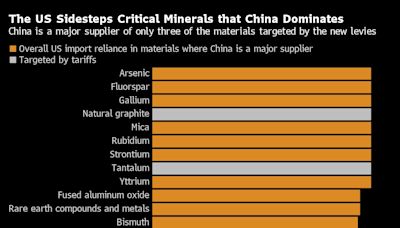 美國對關鍵礦產加徵關稅 但刻意繞開了中國主導的領域