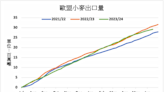 歐盟小麥出口量年減5% 玉米進口量年減31%