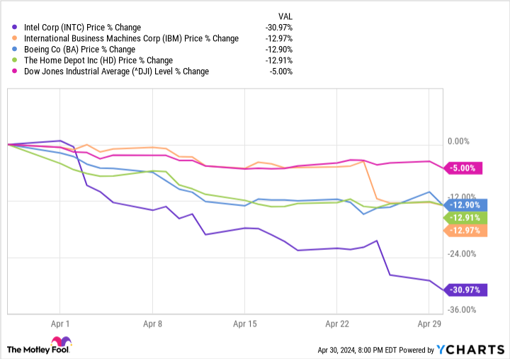 Is It Time to Buy April's Worst-Performing Dow Jones Stocks?