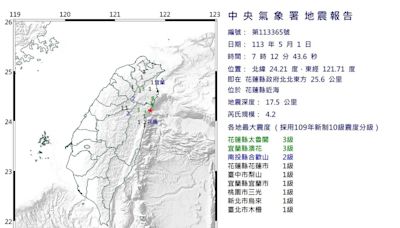 快訊／清晨7點多連兩震! 花蓮近海規模4.2 最大震度3級