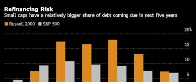 A $600 Billion Wall of Debt Looms Over Market’s Riskiest Stocks