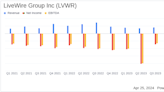 LiveWire Group Inc (LVWR) Q1 2024 Earnings: Challenges Persist as Losses Widen