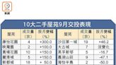 二手蝕讓佔近一成 12年半高