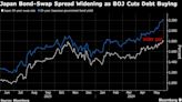 Japan’s 30-Year Bond-Swap Rate Gap Widens to Most Since 2012