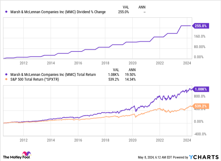 The 10% for 10 Club: These 3 Stocks Have Grown Their Dividends 10% (or More) Each Year for a Decade