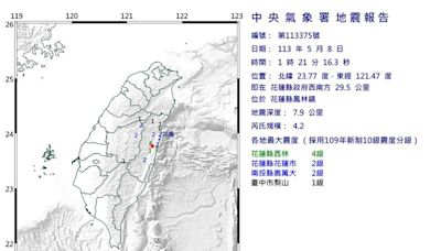 快訊／凌晨魔咒！花蓮地牛翻身 凌晨1:21鳳林規模4.2極淺層地震