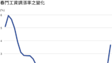 日本銀行最關注的焦點「明年春鬥」：金融政策「正常化」的關鍵在於工資調漲能否持續－專訪日銀前任高層門間一夫