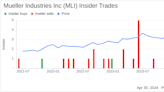 Insider Sell: EVP, CFO & Treasurer Jeffrey Martin Sells Shares of Mueller Industries Inc (MLI)