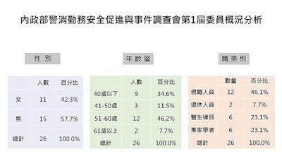 警消勤安會首度開會 成員與優先處理議題曝光