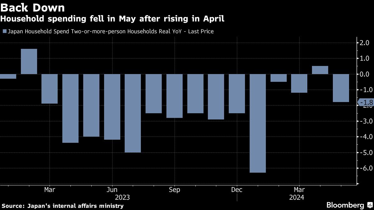 Japan’s Household Spending Falls, Clouding Growth Outlook