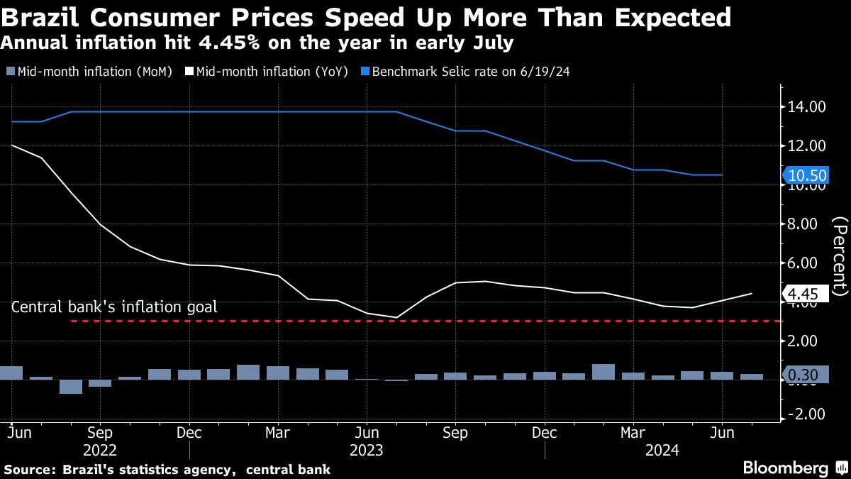 Brazil’s Annual Inflation Tops All Forecasts, Supporting High Interest Rates