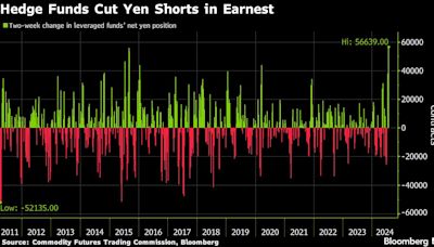 对冲基金看跌日元的押注出现自2011年以来的最大回撤