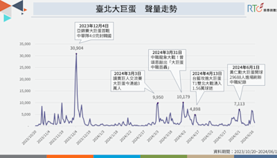 大巨蛋讓民眾有感 但館內缺失釀10.4萬則負面聲量