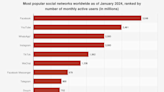 How Meta Platforms Dominates the Internet, Explained in 1 Chart.